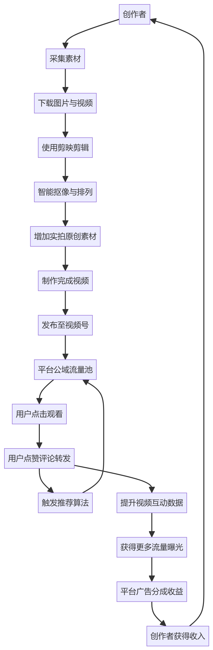 核心商业逻辑拆解